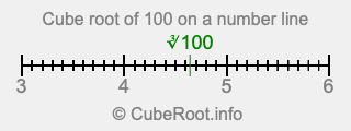 Cube root of 100 on a number line Cube root of 100 on a number line