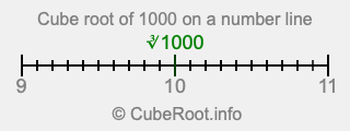 Cube root of 1000 on a number line Cube root of 1000 on a number line