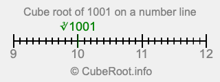Cube root of 1001 on a number line
