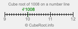 Cube root of 1008 on a number line