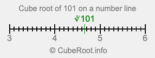 Cube root of 101 on a number line Cube root of 101 on a number line