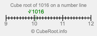 Cube root of 1016 on a number line
