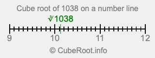 Cube root of 1038 on a number line