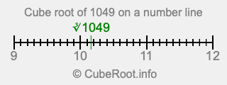 Cube root of 1049 on a number line