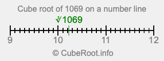 Cube root of 1069 on a number line