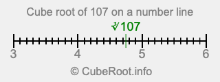 Cube root of 107 on a number line