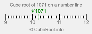 Cube root of 1071 on a number line