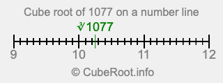 Cube root of 1077 on a number line