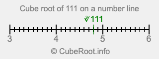 Cube root of 111 on a number line