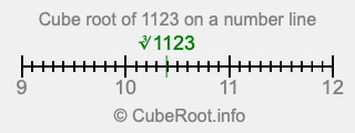 Cube root of 1123 on a number line