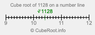 Cube root of 1128 on a number line