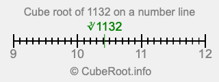 Cube root of 1132 on a number line