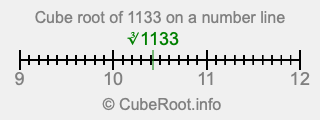 Cube root of 1133 on a number line