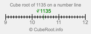 Cube root of 1135 on a number line