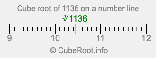 Cube root of 1136 on a number line Cube root of 1136 on a number line