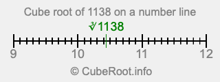 Cube root of 1138 on a number line