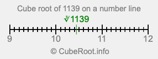 Cube root of 1139 on a number line