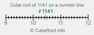Cube root of 1141 on a number line