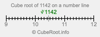 Cube root of 1142 on a number line