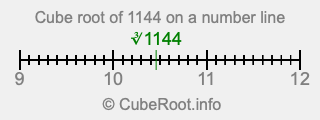 Cube root of 1144 on a number line