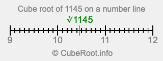 Cube root of 1145 on a number line Cube root of 1145 on a number line