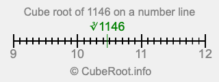 Cube root of 1146 on a number line