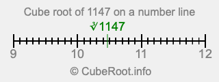 Cube root of 1147 on a number line