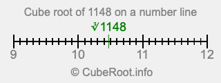 Cube root of 1148 on a number line