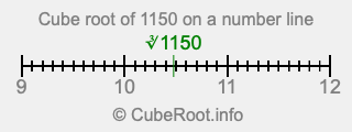 Cube root of 1150 on a number line