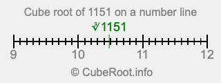 Cube root of 1151 on a number line