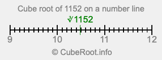 Cube root of 1152 on a number line