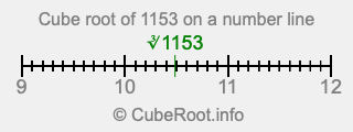 Cube root of 1153 on a number line