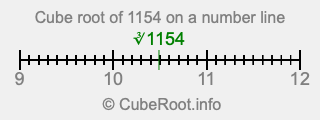 Cube root of 1154 on a number line