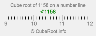 Cube root of 1158 on a number line