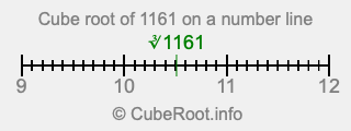 Cube root of 1161 on a number line