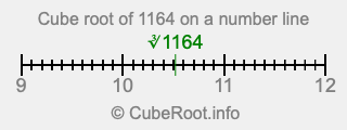 Cube root of 1164 on a number line Cube root of 1164 on a number line