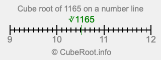 Cube root of 1165 on a number line