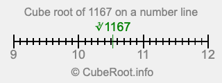 Cube root of 1167 on a number line
