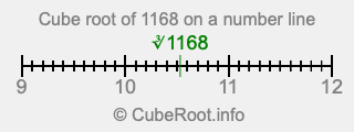 Cube root of 1168 on a number line Cube root of 1168 on a number line