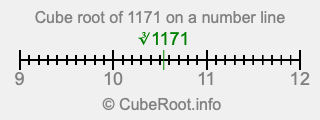 Cube root of 1171 on a number line Cube root of 1171 on a number line