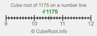 Cube root of 1175 on a number line