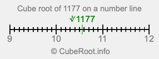Cube root of 1177 on a number line