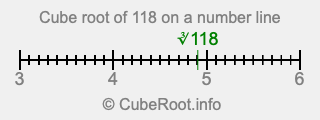 Cube root of 118 on a number line