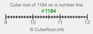 Cube root of 1184 on a number line