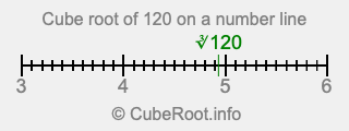 Cube root of 120 on a number line