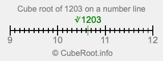 Cube root of 1203 on a number line