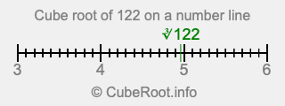 Cube root of 122 on a number line