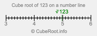 Cube root of 123 on a number line