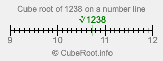 Cube root of 1238 on a number line
