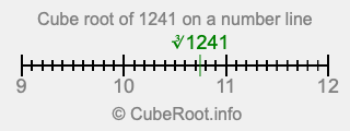 Cube root of 1241 on a number line